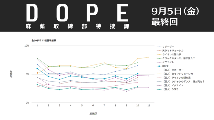 「DOPE」視聴率グラフ 最終回