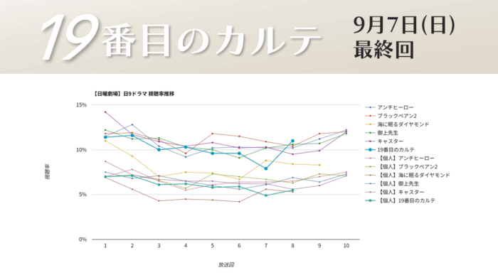 「19番目のカルテ」視聴率グラフ 最終回