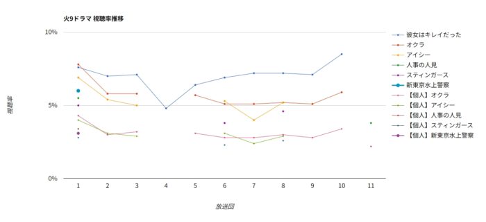 フジテレビ火9ドラマ「新東京水上警察」 視聴率グラフ