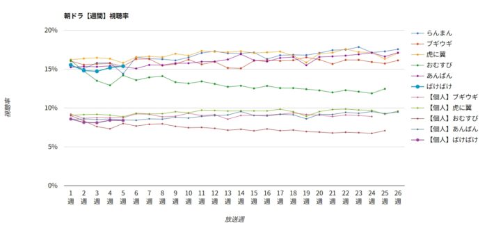 朝ドラ「ばけばけ」週間視聴率グラフ