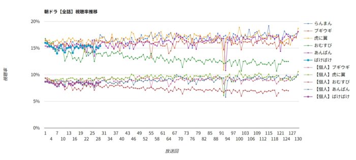 朝ドラ「ばけばけ」視聴率グラフ 全話