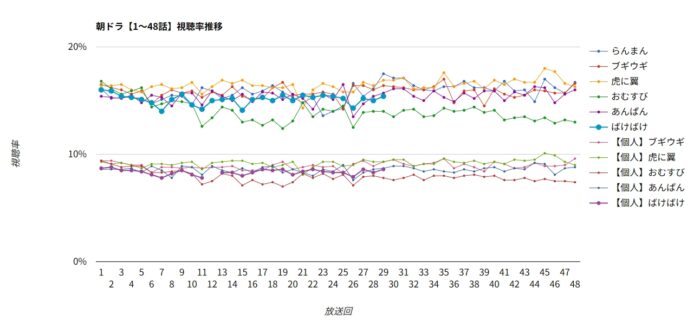 朝ドラ「ばけばけ」視聴率グラフ 1~48話