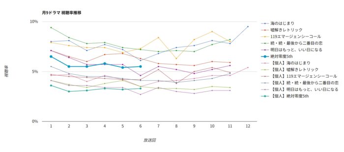 ドラマ「絶対零度シーズン5」視聴率グラフ