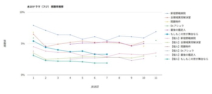 ドラマ「もしもこの世が舞台なら」視聴率グラフ