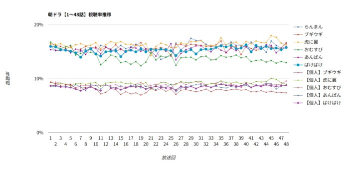 朝ドラ「ばけばけ」視聴率グラフ 1~48話