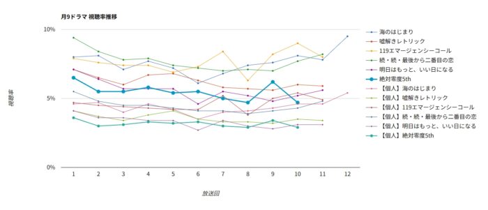 ドラマ「絶対零度シーズン5」視聴率グラフ