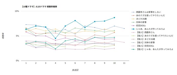 「じゃあ、あんたが作ってみろよ」視聴率グラフ