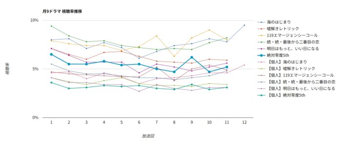 ドラマ「絶対零度シーズン5」視聴率グラフ