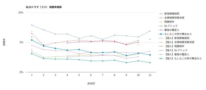 ドラマ「もしもこの世が舞台なら」視聴率グラフ