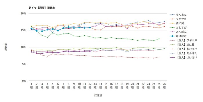 朝ドラ「ばけばけ」週間視聴率グラフ