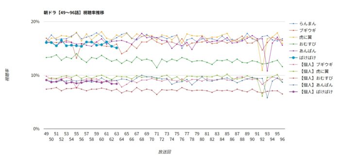 朝ドラ「あんぱん」視聴率グラフ 49~96話