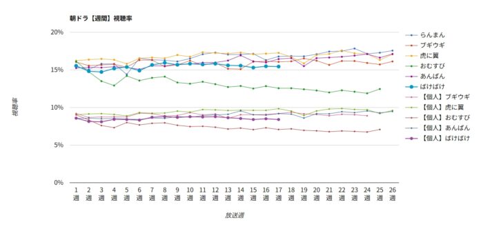 朝ドラ「ばけばけ」週間視聴率グラフ