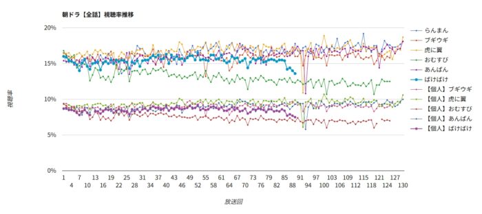 朝ドラ「ばけばけ」視聴率グラフ 全話