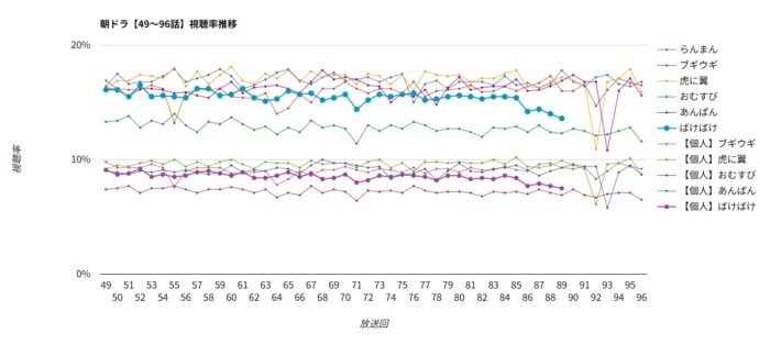朝ドラ「ばけばけ」視聴率グラフ 49～96話