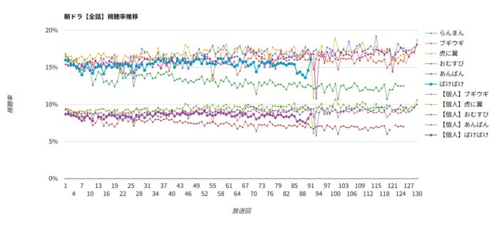 朝ドラ「ばけばけ」視聴率グラフ 全話