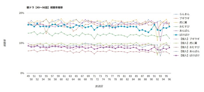 朝ドラ「ばけばけ」視聴率グラフ 49~96話