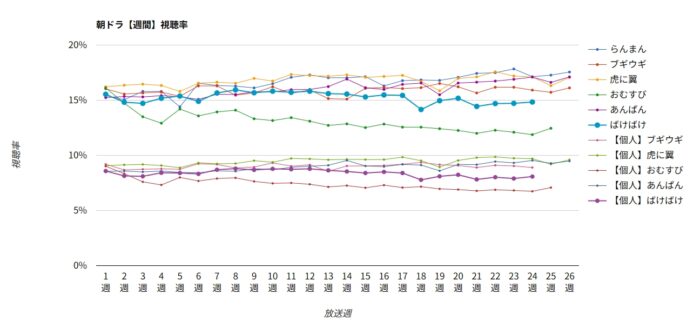 朝ドラ「ばけばけ」週間視聴率グラフ