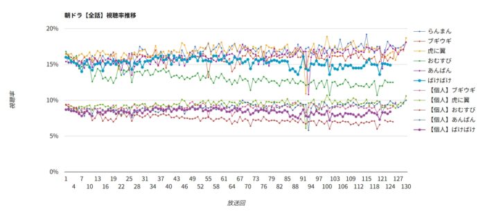 朝ドラ「ばけばけ」視聴率グラフ 全話