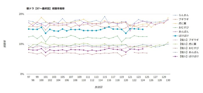 朝ドラ「あんぱん」視聴率グラフ 97~最終回
