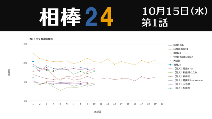 「相棒24」視聴率グラフ 初回