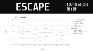 ドラマ「ESCAPE それは誘拐のはずだった」視聴率グラフ 初回