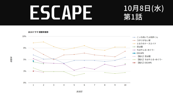ドラマ「ESCAPE それは誘拐のはずだった」視聴率グラフ 初回