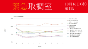 「緊急取調室 第5シーズン」視聴率グラフ 初回