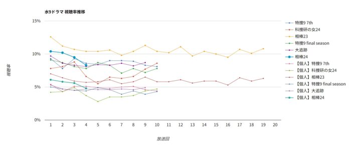 ドラマ「相棒24」 視聴率グラフ