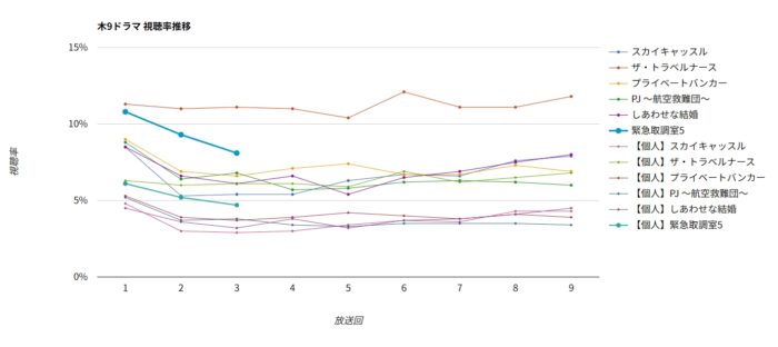 ドラマ「緊急取調室 第5シーズン」視聴率グラフ