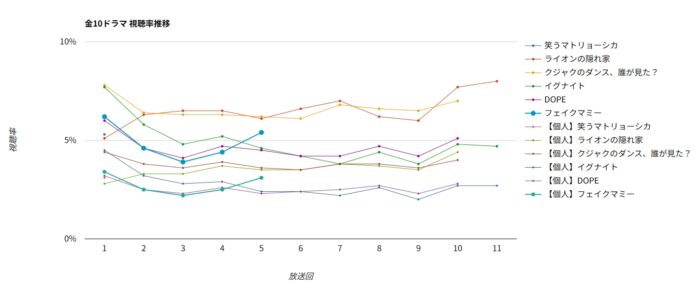ドラマ「フェイクマミー」視聴率グラフ