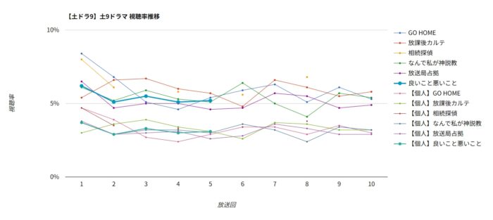 ドラマ「良いこと悪いこと」視聴率グラフ