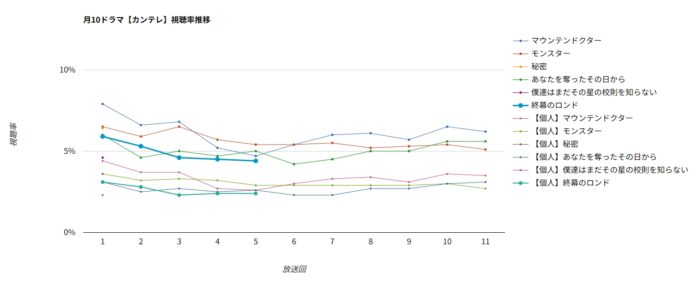 ドラマ「終幕のロンド」視聴率グラフ