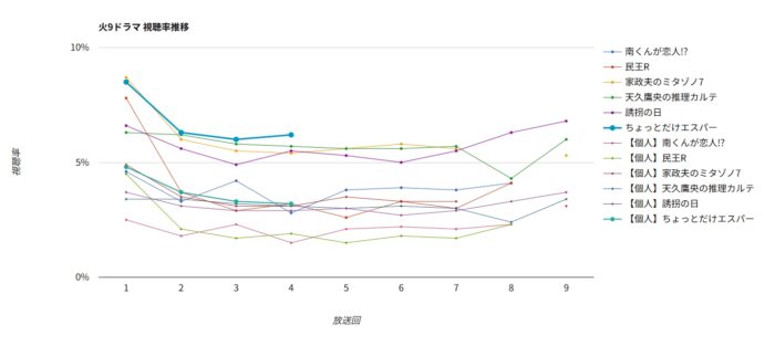 ドラマ「ちょっとだけエスパー」視聴率グラフ