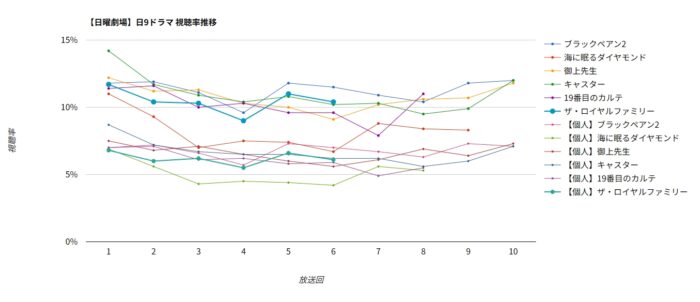 ドラマ「ザ・ロイヤルファミリー」視聴率グラフ