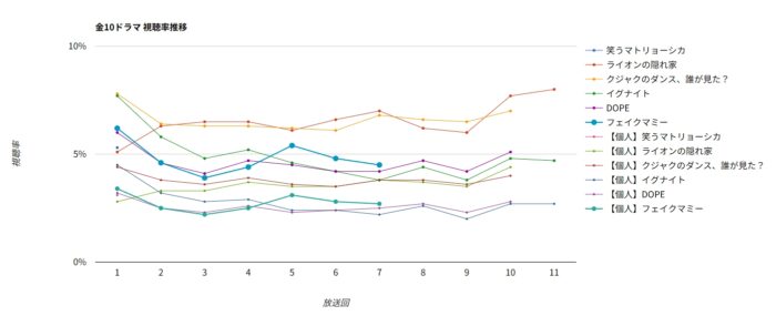 ドラマ「フェイクマミー」視聴率グラフ