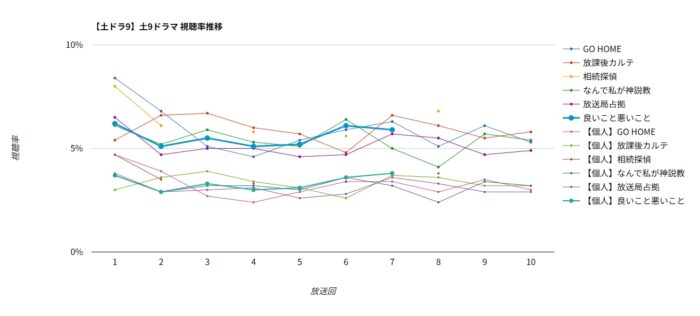 ドラマ「良いこと悪いこと」視聴率グラフ