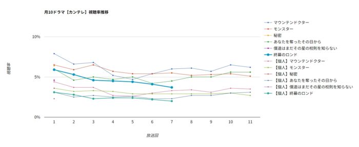 ドラマ「終幕のロンド」視聴率グラフ