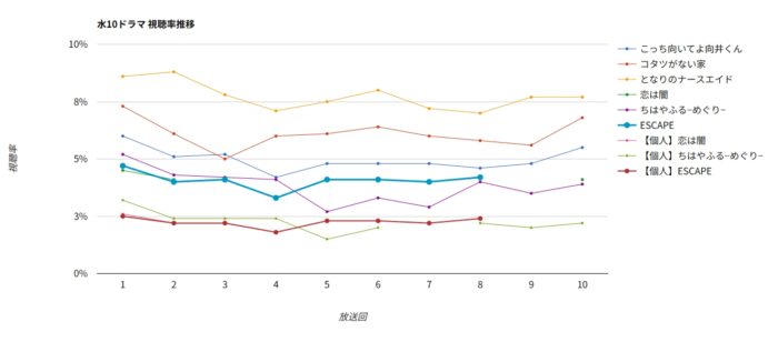 ドラマ「ESCAPE それは誘拐のはずだった」視聴率グラフ