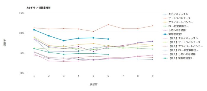 ドラマ「緊急取調室 第5シーズン」視聴率グラフ
