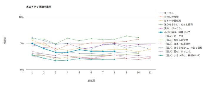 ドラマ「小さい頃は、神様がいて」視聴率グラフ