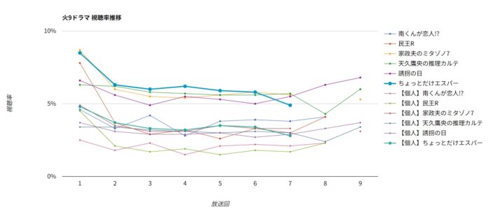 ドラマ「ちょっとだけエスパー」視聴率グラフ