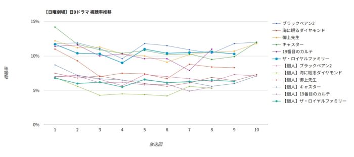 ドラマ「ザ・ロイヤルファミリー」視聴率グラフ