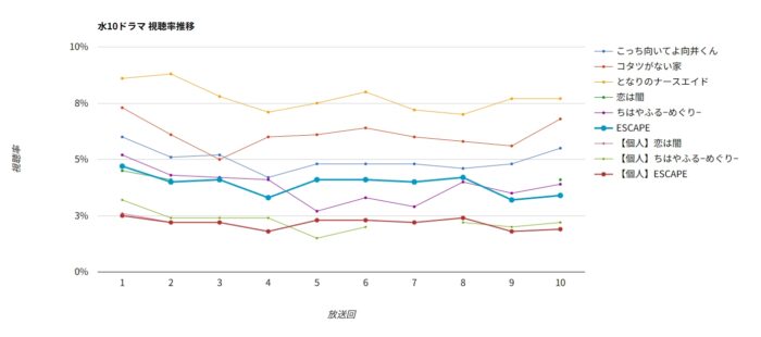 ドラマ「ESCAPE それは誘拐のはずだった」視聴率グラフ