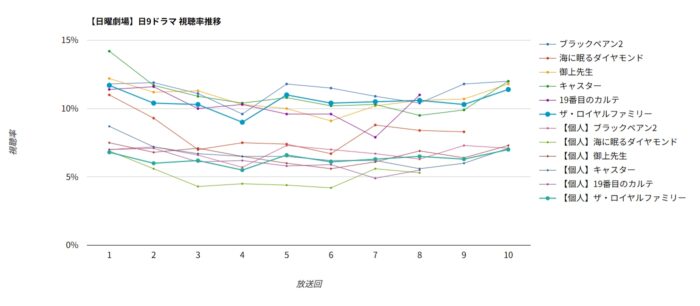 ドラマ「ザ・ロイヤルファミリー」視聴率グラフ