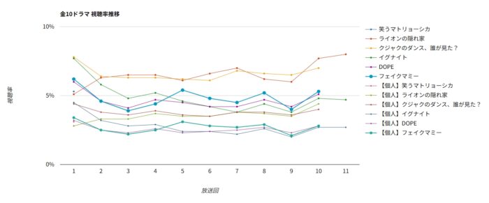 ドラマ「フェイクマミー」視聴率グラフ