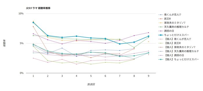 ドラマ「ちょっとだけエスパー」視聴率グラフ