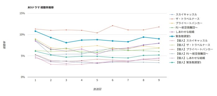 ドラマ「緊急取調室 第5シーズン」視聴率グラフ