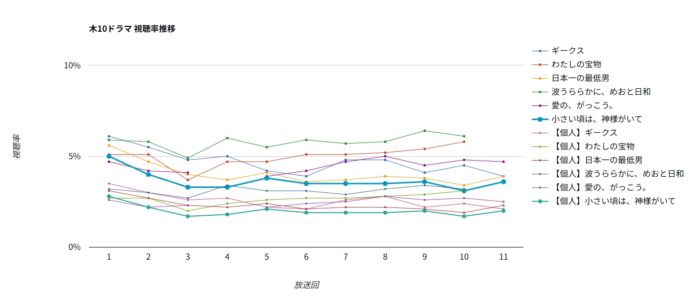 ドラマ「小さい頃は、神様がいて」視聴率グラフ