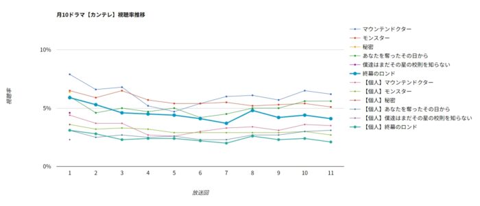 ドラマ「終幕のロンド」視聴率グラフ