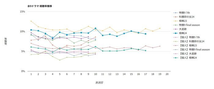 ドラマ「相棒24」 視聴率グラフ